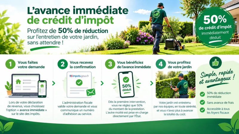 Schéma du crédit d’impôt service à la personne : 50 % de la prestation remboursés